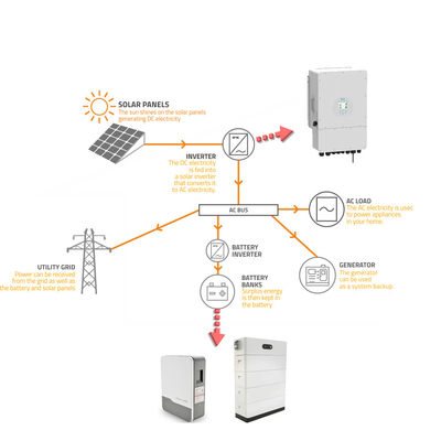 Εναρμονιζόμενη 5kw 10kw Ηλιακή Ενέργεια Αποθήκευση Ηλιακή Εφεδρική Μπαταρία για το Σπίτι